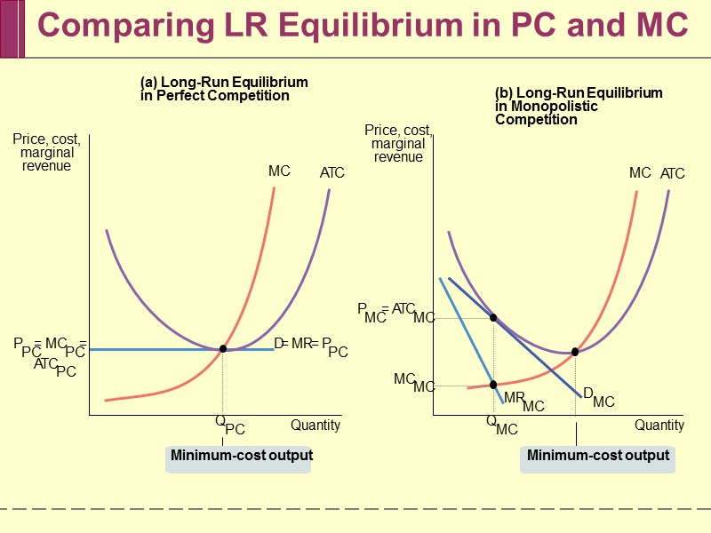 Comparing LR Equilibrium in PC and MC MC A T C (b) Long-Run Equilibrium